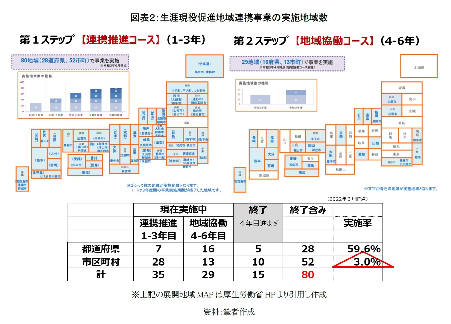 図表２：生涯現役促進地域連携事業の実施地域数