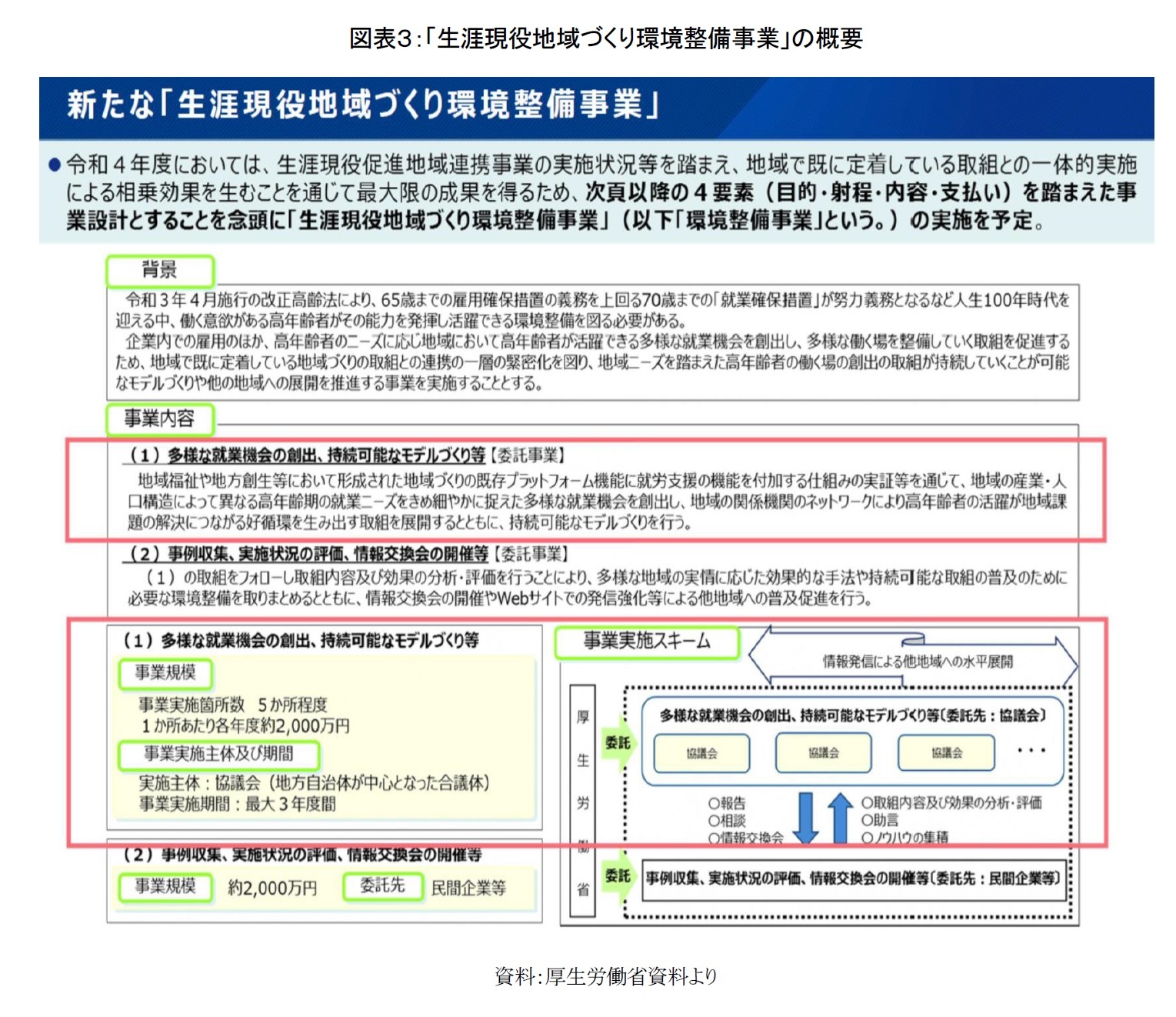 図表3:「生涯現役地域づくり環境整備事業」の概要