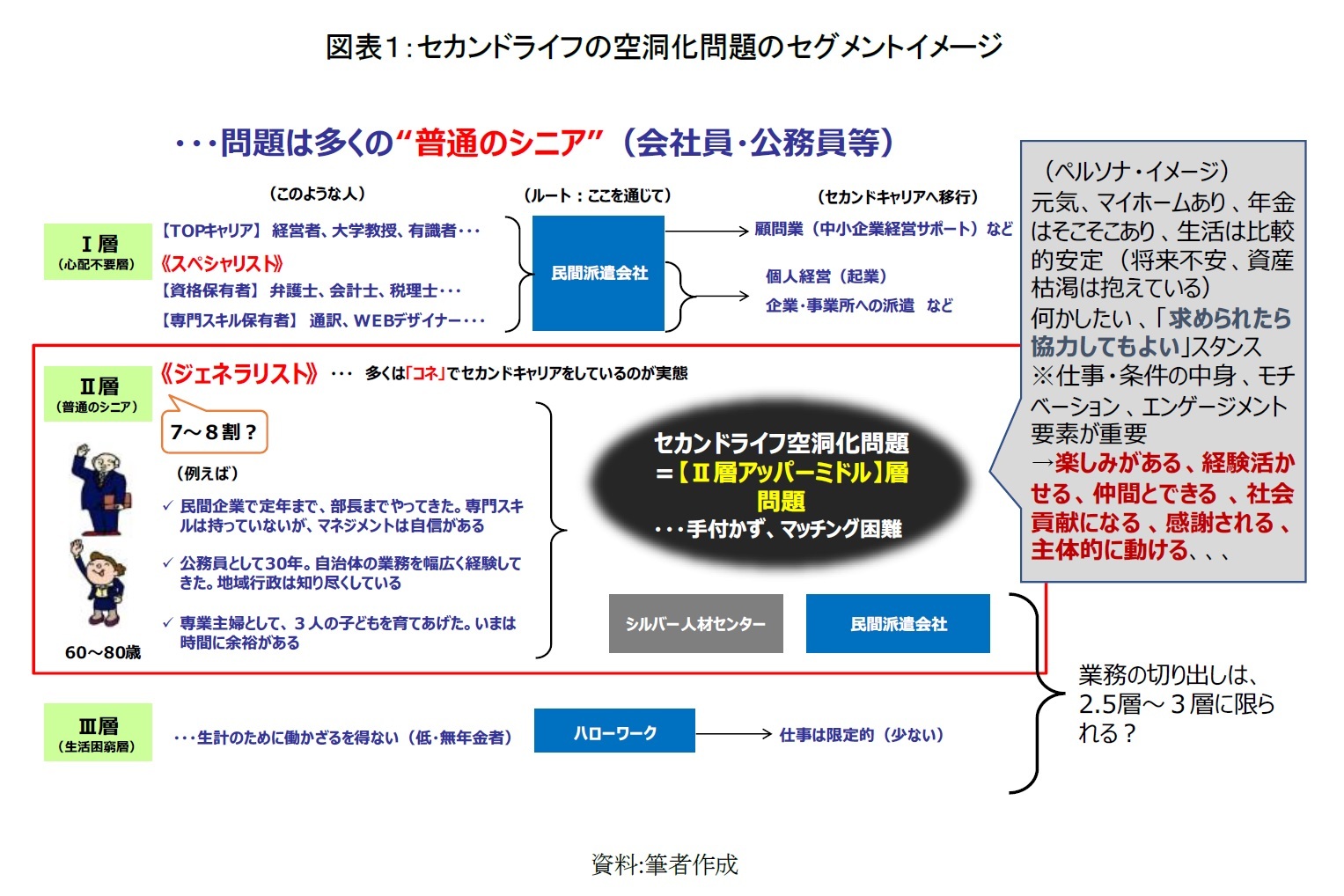 図表１：セカンドライフの空洞化問題のセグメントイメージ