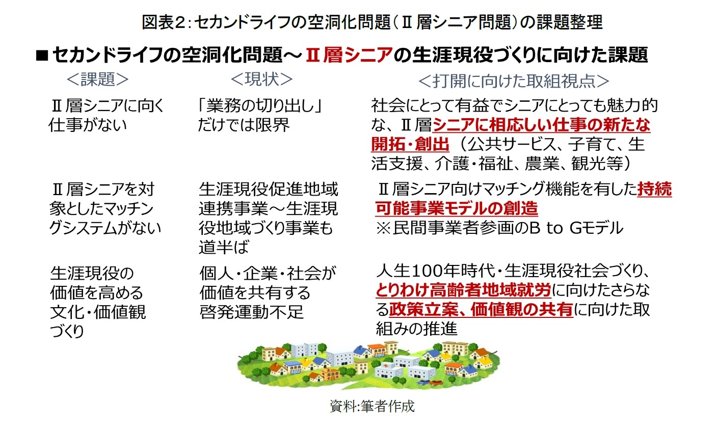 図表2:セカンドライフの空洞化問題(II層シニア問題)の課題整理