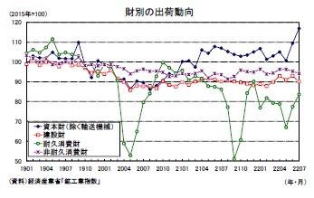 財別の出荷動向