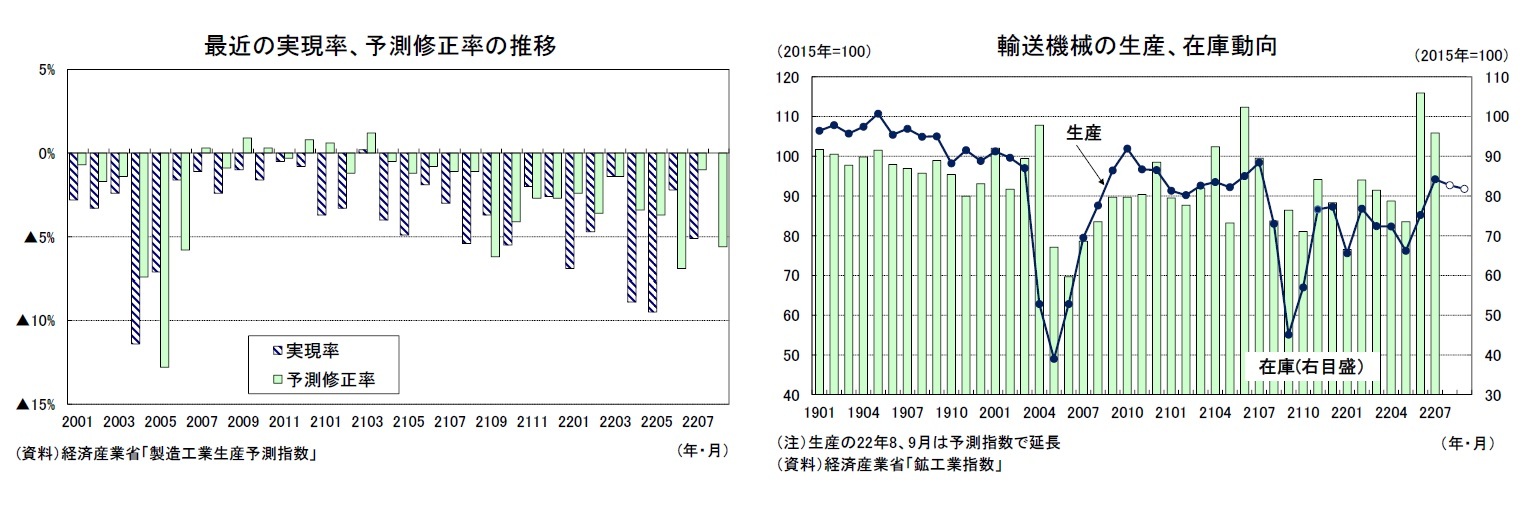 最近の実現率、予測修正率の推移/輸送機械の生産、在庫動向