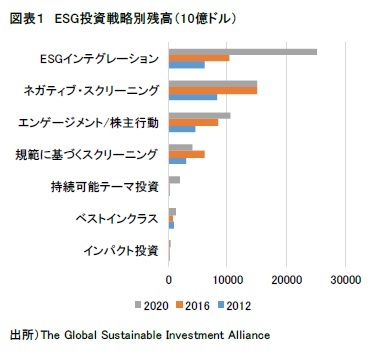 図表１　ESG投資戦略別残高（10億ドル）