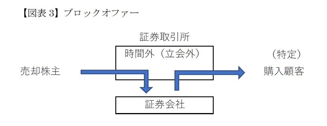 【図表3】ブロックオファー