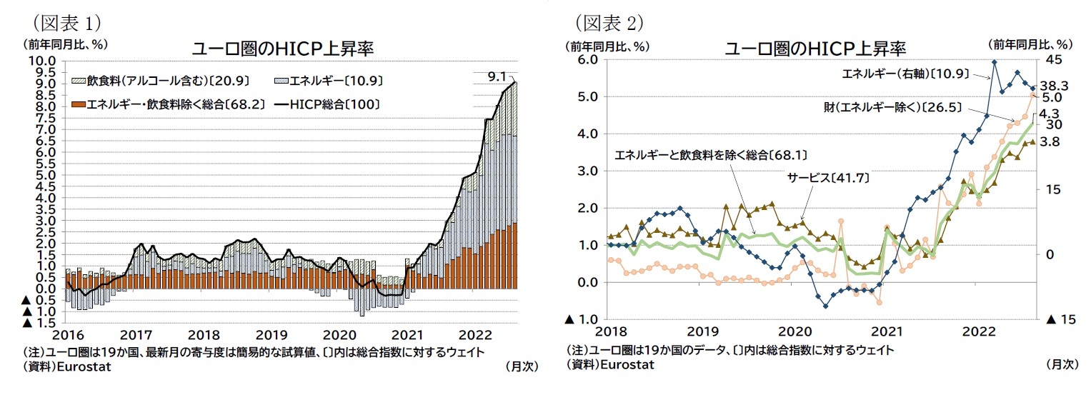 （図表1）ユーロ圏のＨＩＣＰ上昇率（図表2）ユーロ圏のＨＩＣＰ上昇率