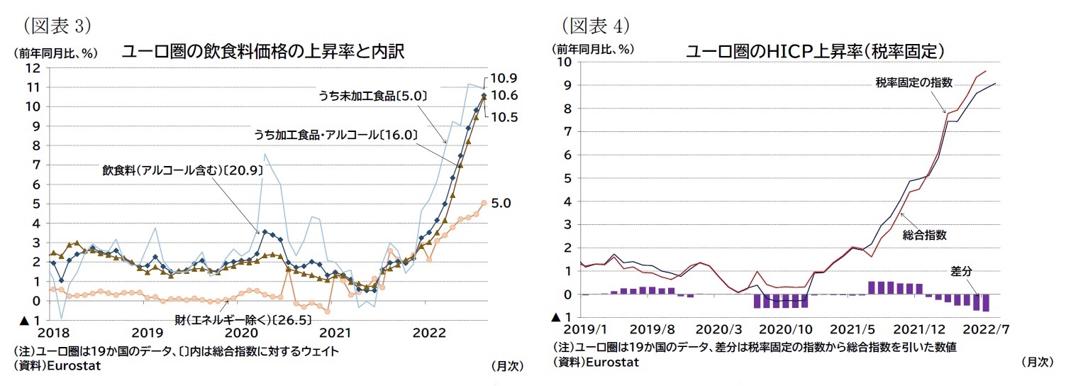 （図表3）ユーロ圏の飲食料価格の上昇率と内訳/（図表4）ユーロ圏のＨＩＣＰ上昇率（税率固定）