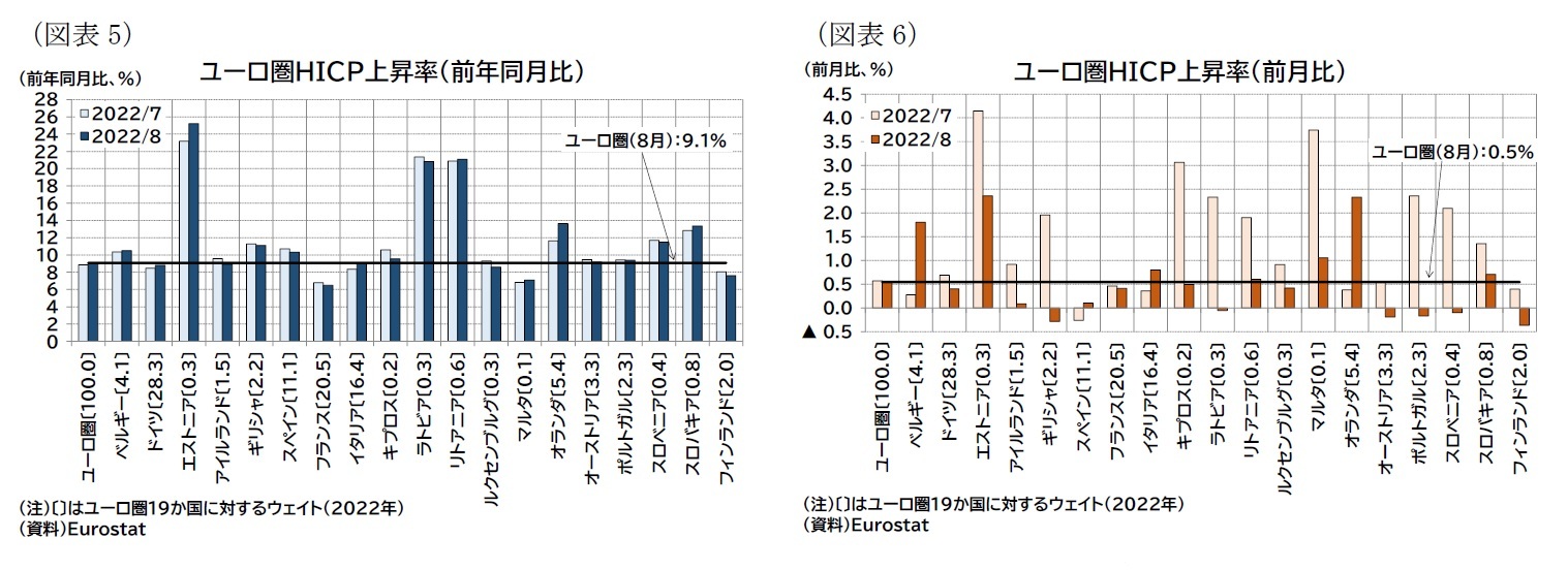 （図表5）ユーロ圏ＨＩＣＰ上昇率（前年同月比）/（図表6）ユーロ圏ＨＩＣＰ上昇率（前月比）