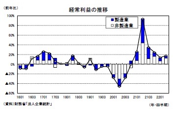 経常利益の推移