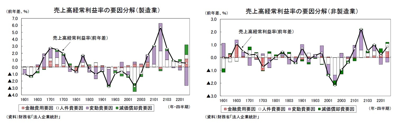 売上高経常利益率の要因分解（製造業）/売上高経常利益率の要因分解（非製造業）