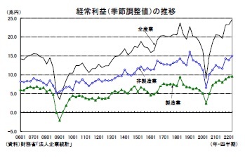 経常利益(季節調整値)の推移