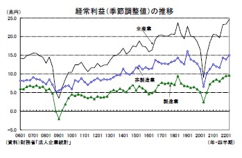 経常利益（季節調整値）の推移