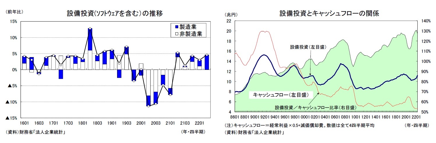 設備投資(ｿﾌﾄｳｪｱを含む）の推移/設備投資とキャッシュフローの関係