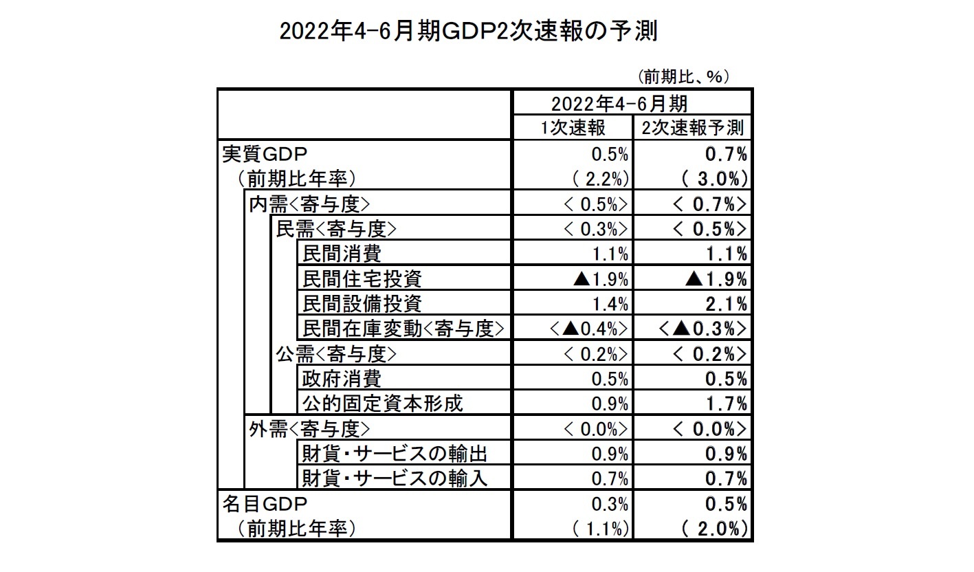 2022年4-6月期GDP2次速報の予測