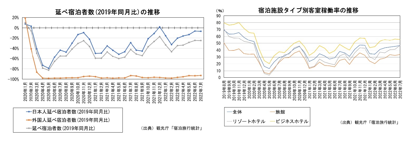 延べ宿泊者数(2019年同月比)の推移/宿泊施設タイプ別客室稼働率の推移