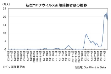 新型コロナウィルス新規陽性者数の推移