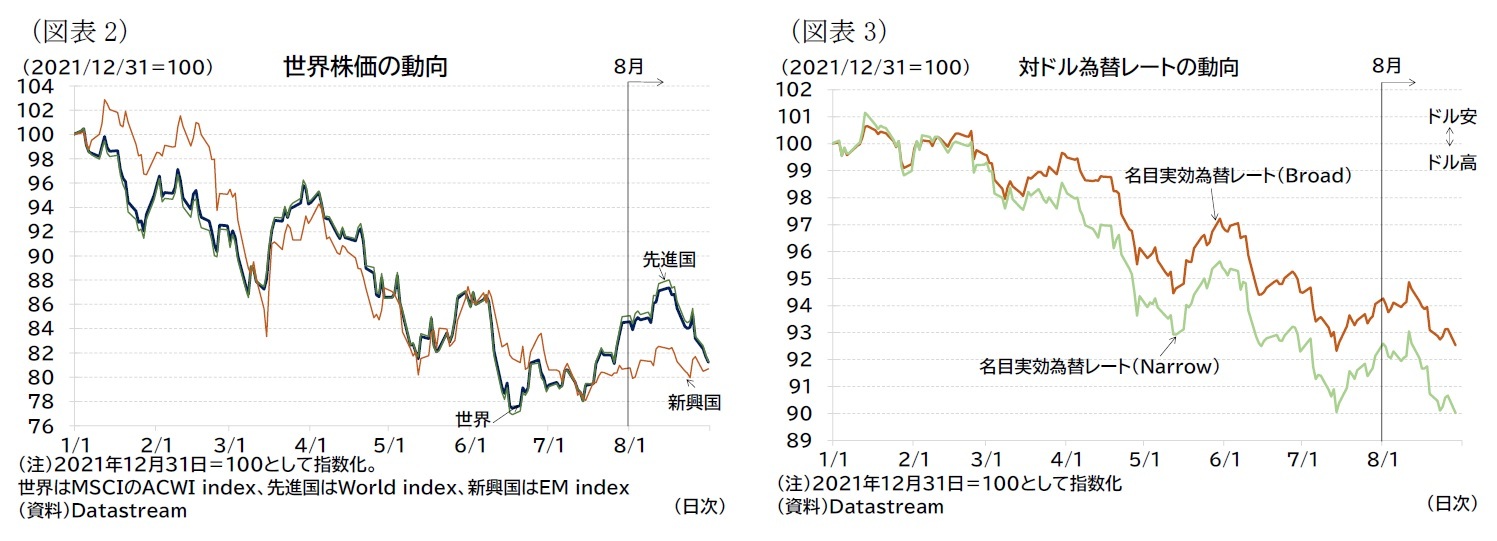 （図表2）世界株価の動向/（図表3）対ドル為替レートの動向