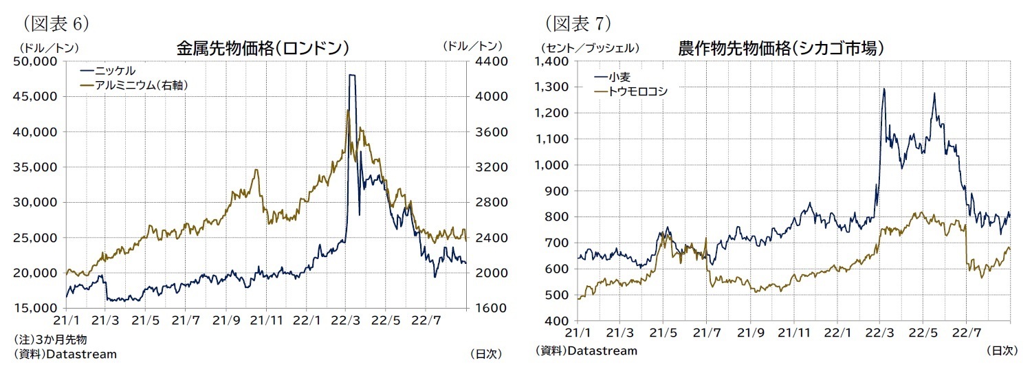 （図表6）金属先物価格（ロンドン）/（図表7）農作物先物価格（シカゴ市場）