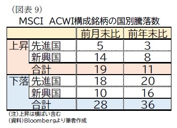 （図表9）ＭＳＣＩ　ＡＣＷＩ構成銘柄の国別騰落数