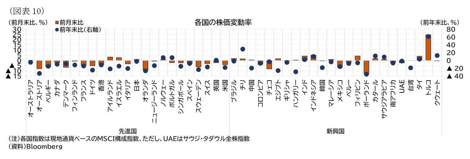 （図表10）各国の株価変動率