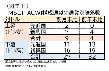 （図表11）ＭＳＣＩ　ＡＣＷＩ構成通貨の通貨別騰落数