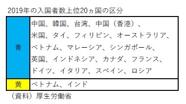 2019年の入国者数上位20ヵ国の区分