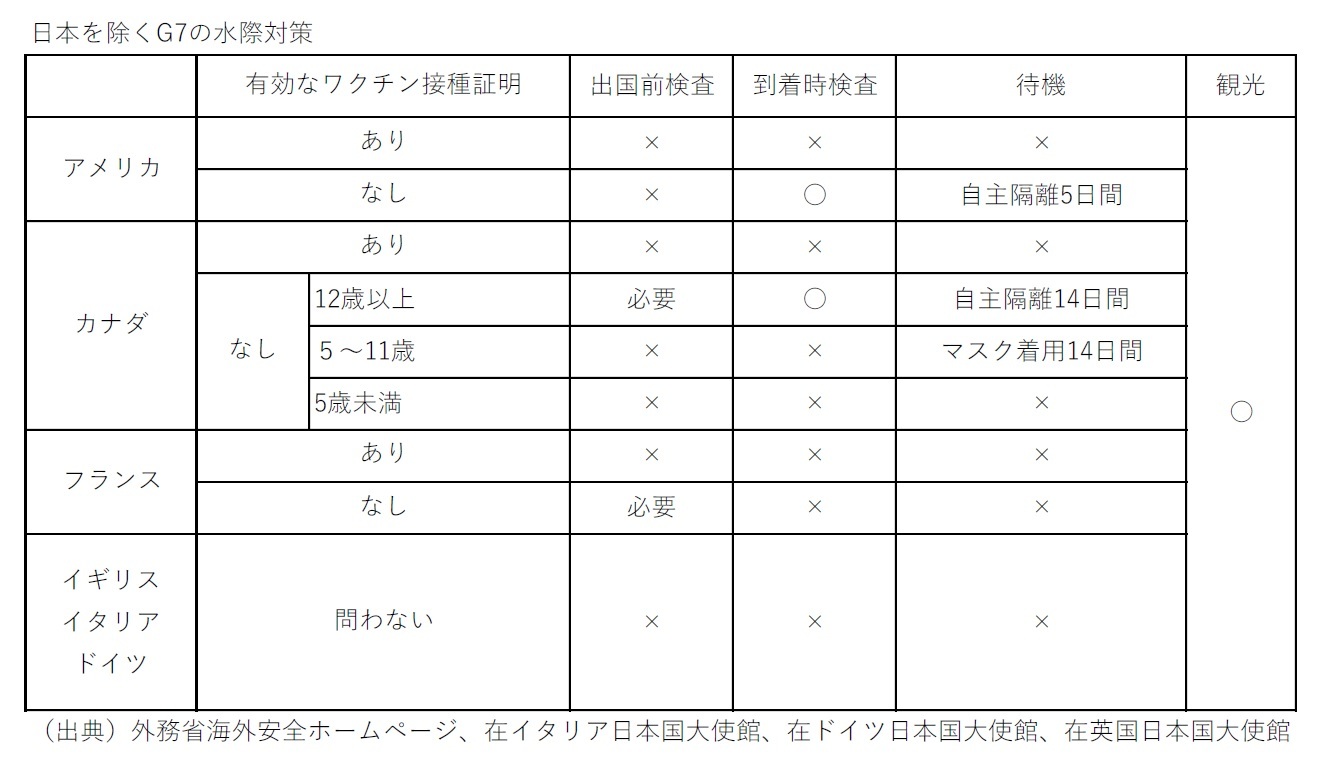 日本を除くG7の水際対策