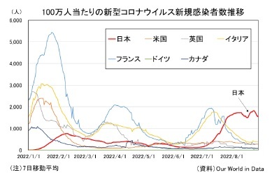 100万人当たりの新型コロナウィルス新規感染者推移