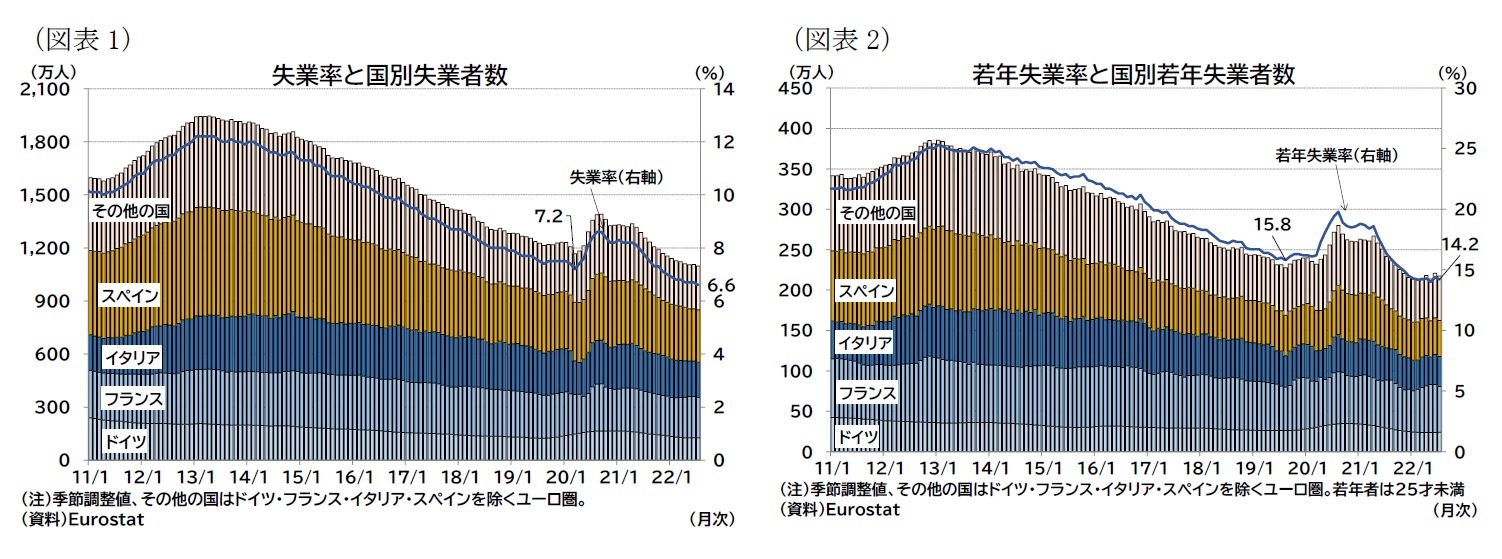 (図表1)失業率と国別失業者数/(図表2)若年失業率と国別若年失業者数