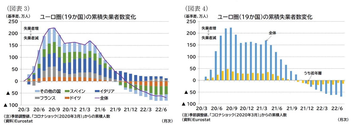 （図表3）ユーロ圏（19か国）の累積失業者数変化/（図表4）ユーロ圏（19か国）の累積失業者数変化