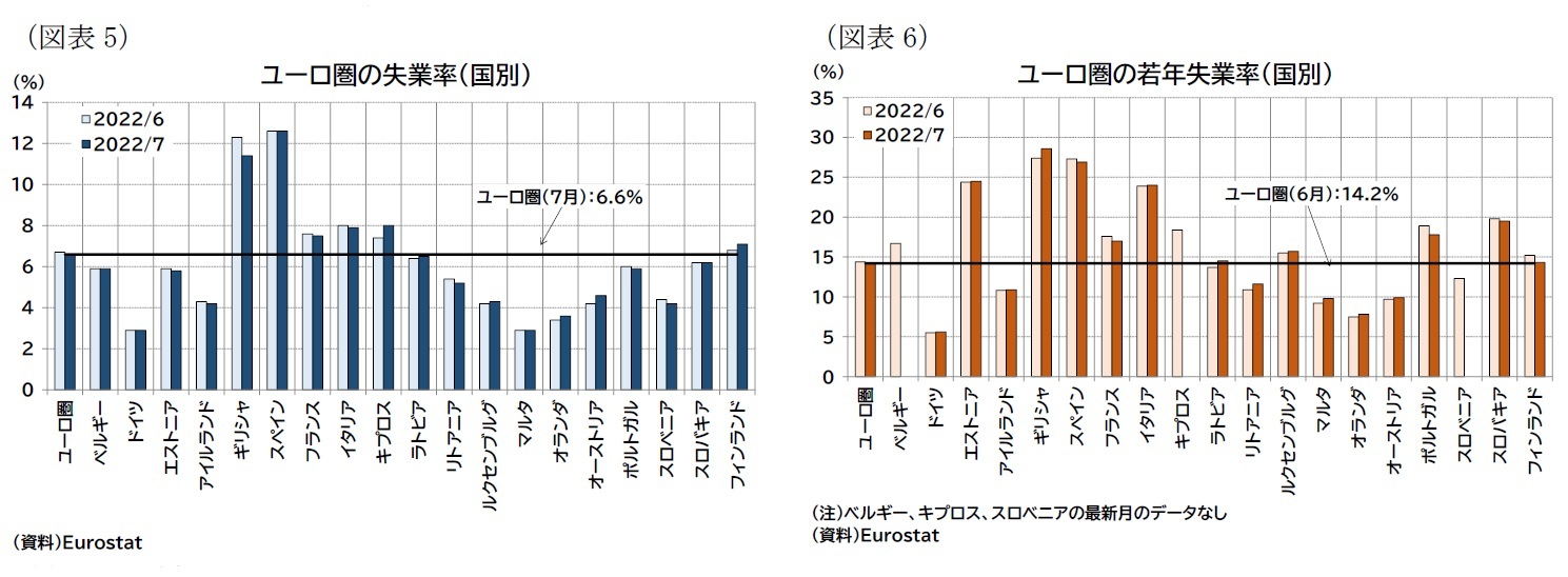 （図表5）ユーロ圏の失業率（国別）/（図表6）ユーロ圏の若年失業率（国別）