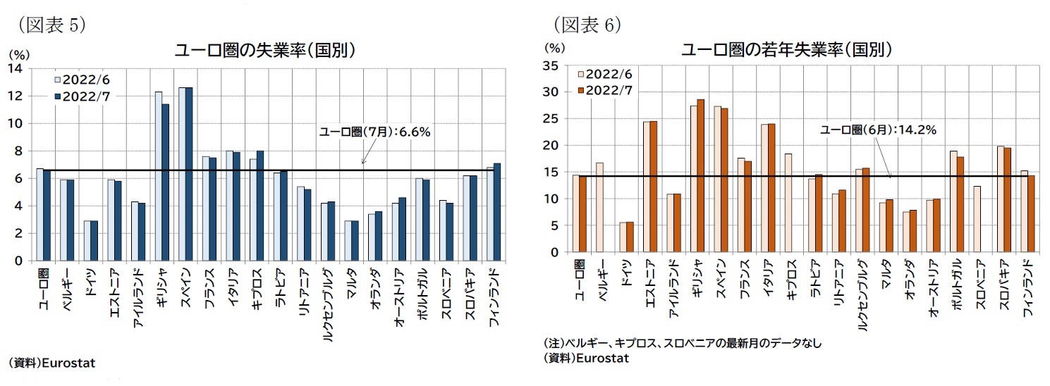 (図表5)ユーロ圏の失業率(国別)/(図表6)ユーロ圏の若年失業率(国別)