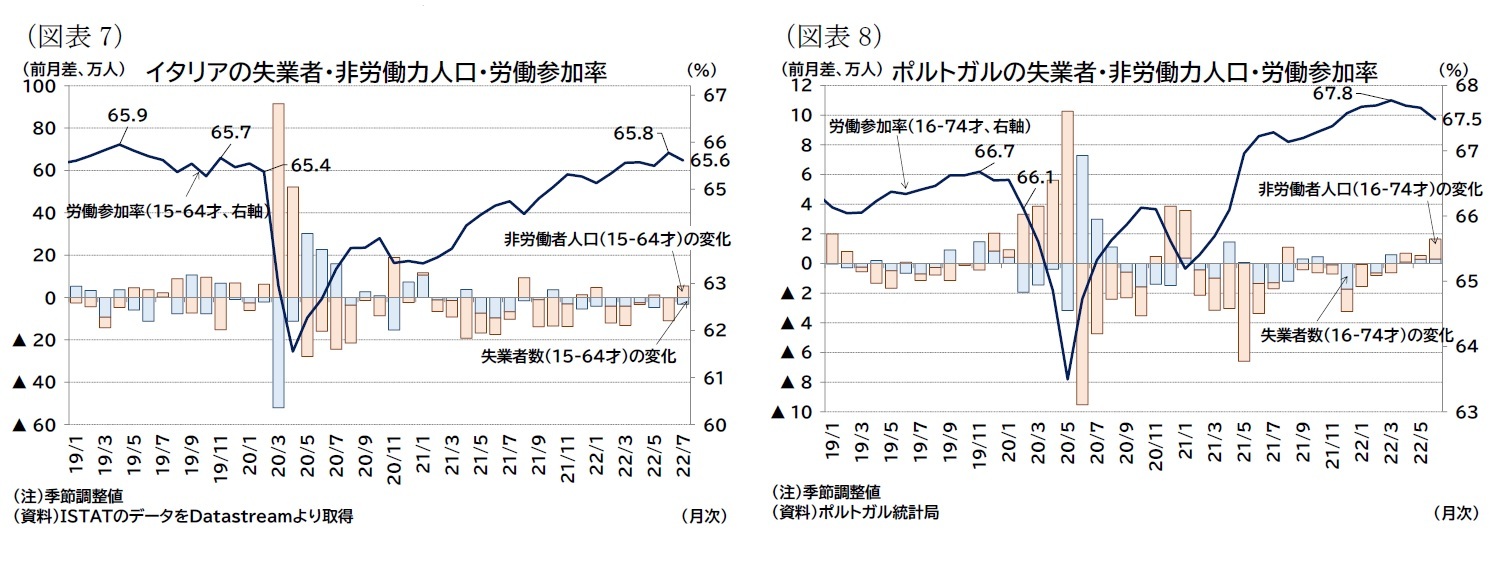 （図表7）イタリアの失業者・非労働力人口・労働参加率/（図表8）ポルトガルの失業者・非労働力人口・労働参加率