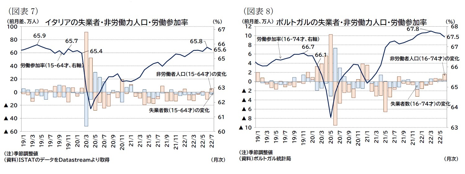(図表7)イタリアの失業者・非労働力人口・労働参加率/(図表8)ポルトガルの失業者・非労働力人口・労働参加率