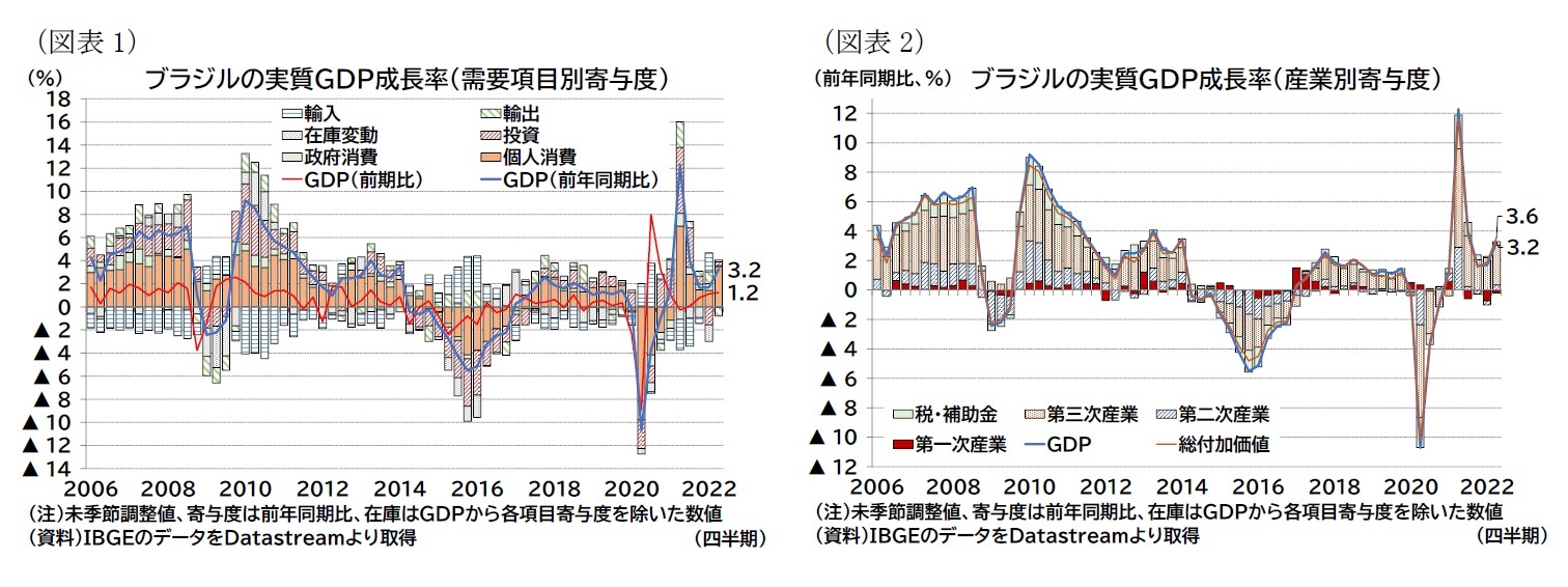（図表1）ブラジルの実質ＧＤＰ成長率（需要項目別寄与度）/（図表2）ブラジルの実質ＧＤＰ成長率（産業別寄与度）