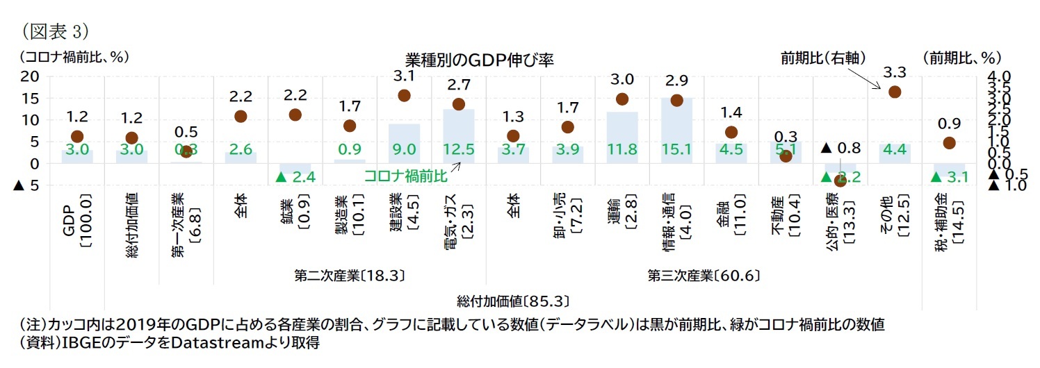 （図表3）業種別のＧＤＰ伸び率