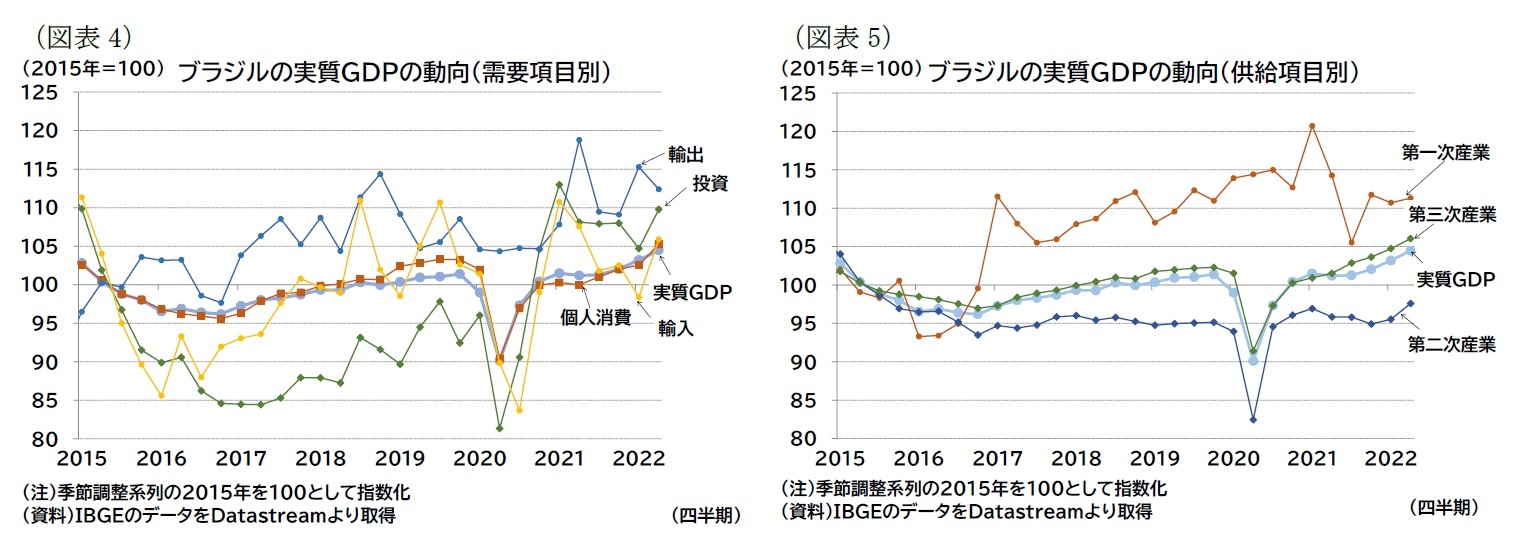 （図表4）ブラジルの実質ＧＤＰの動向（需要項目別）/（図表5）ブラジルの実質ＧＤＰの動向（供給項目別）