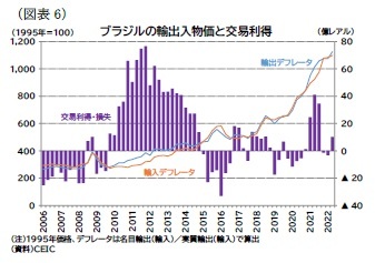 （図表6）ブラジルの輸出入物価と交易利得