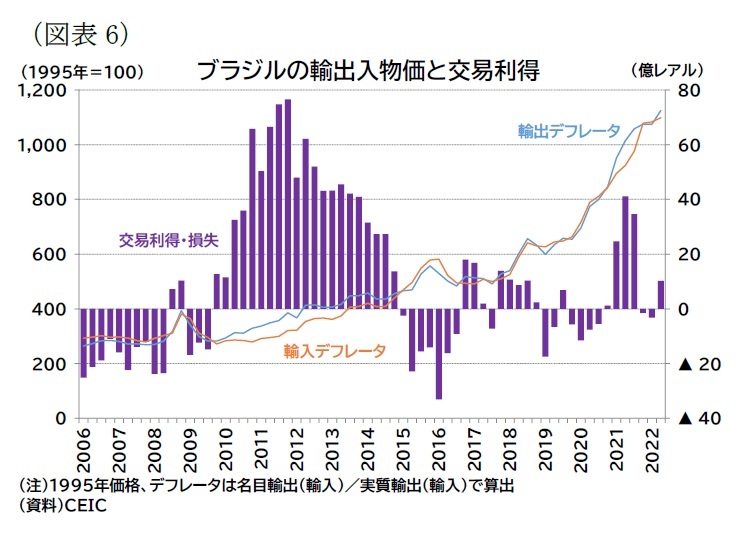 ブラジルgdp 22年4 6月期 内需がけん引役となり高成長を記録 ニッセイ基礎研究所 ブラジルgdp 22年4 6月期 内需がけん引役となり高成長を記録 ニッセイ基礎研究所