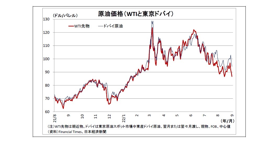 原油価格(WTIと東京ドバイ)