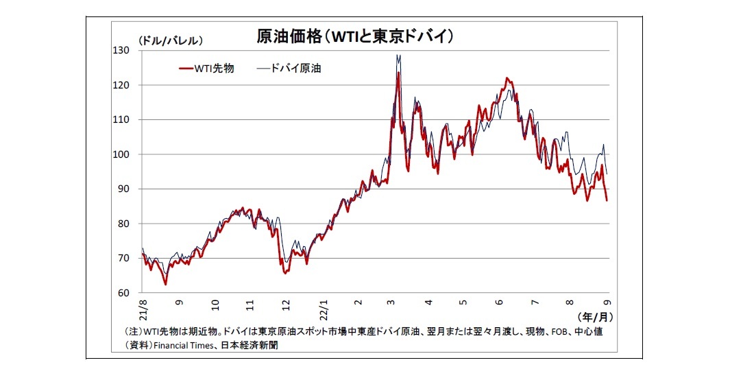 原油価格（WTIと東京ドバイ）