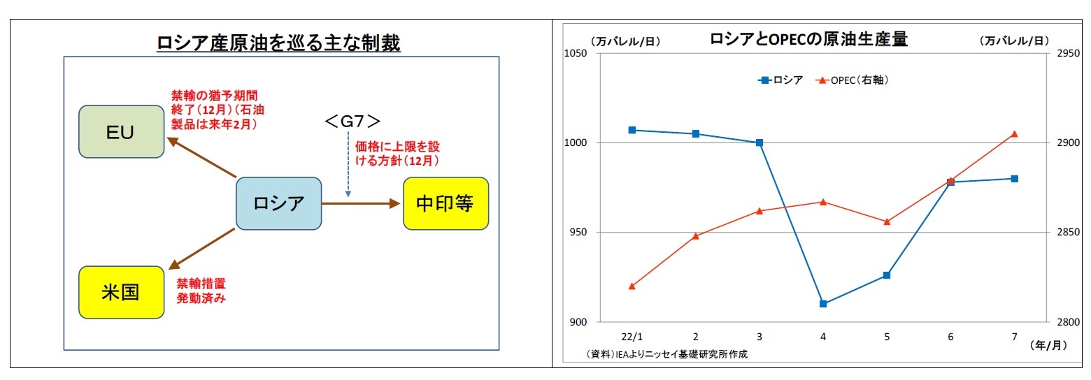 ロシア産原油を巡る主な制裁/ロシアとOPECの原油生産量