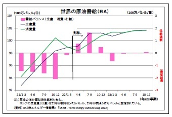 世界の原油需給（EIA）