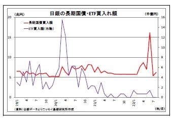 日銀の長期国債・ETF買入れ額