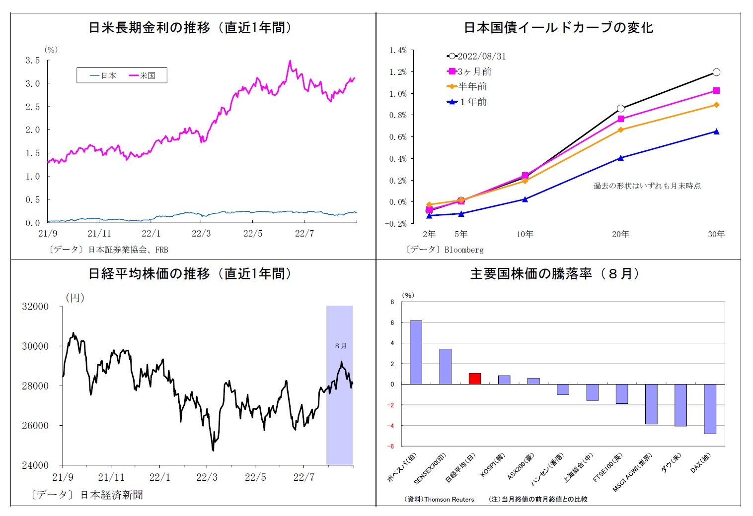 日米長期金利の推移(直近1年間)/日本国債イールドカーブの変化/日経平均株価の推移(直近1年間)/主要国株価の騰落率(8月)