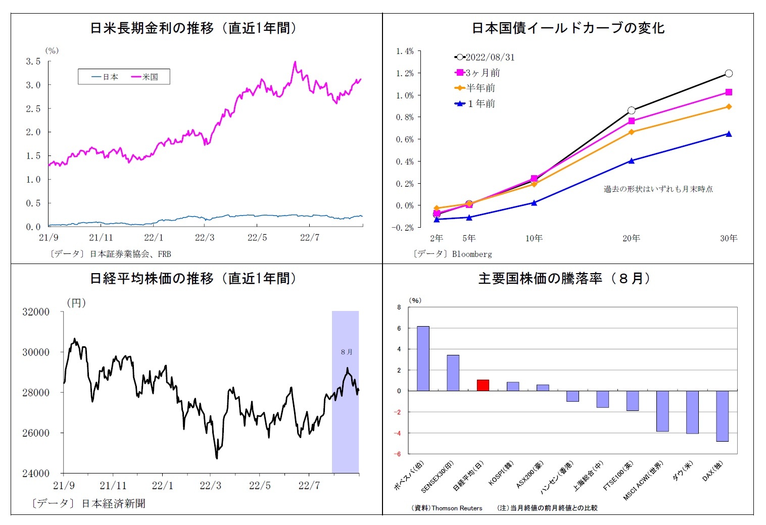 日米長期金利の推移（直近1年間）/日本国債イールドカーブの変化/日経平均株価の推移（直近1年間）/主要国株価の騰落率（８月）