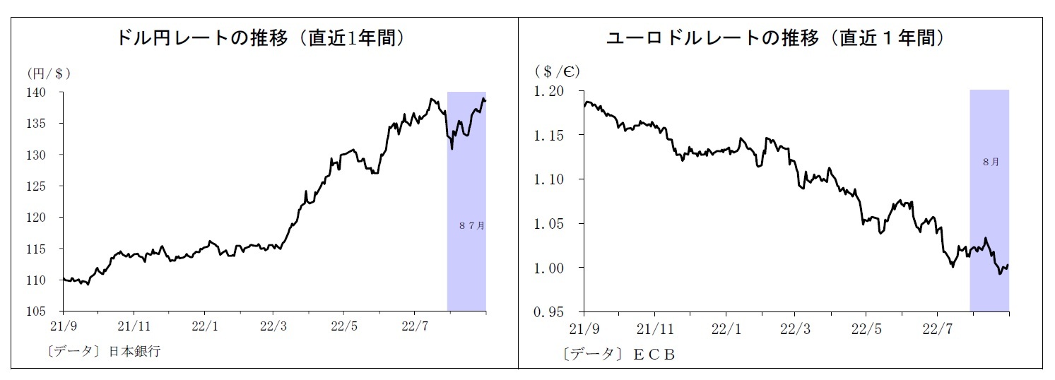 ドル円レートの推移（直近1年間）/ユーロドルレートの推移（直近１年間）