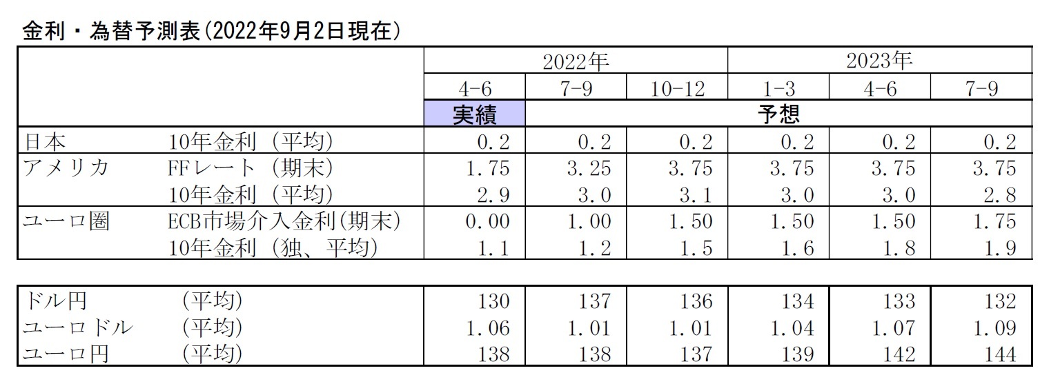 金利・為替予測表(2022年9月2日現在）