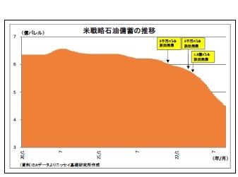 米戦略石油備蓄の推移