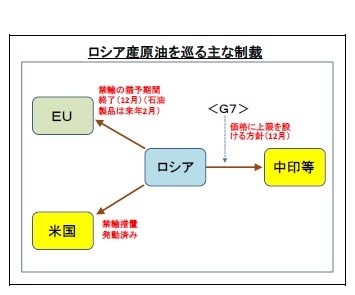 ロシア産原油を巡る主な制裁