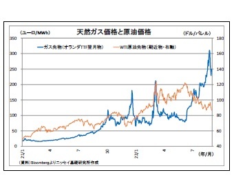 天然ガス価格と原油価格